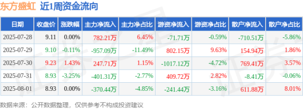 配资首选炒股门户 本周盘点（7.28-8.1）：东方盛虹周跌1.98%，主力资金合计净流出698.93万元