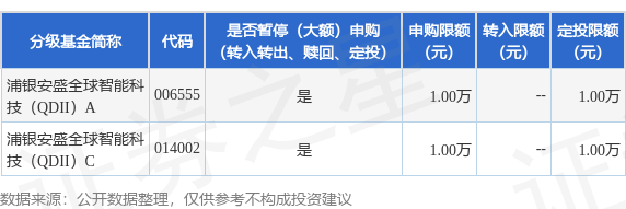 互联网配资平台 公告速递：浦银安盛全球智能科技（QDII）基金调整大额申购及定期定额投资限制