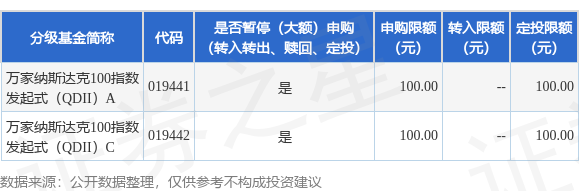 南京配资公司 公告速递：万家纳斯达克100指数发起式(QDII)基金基金暂停大额申购、定期定额投资